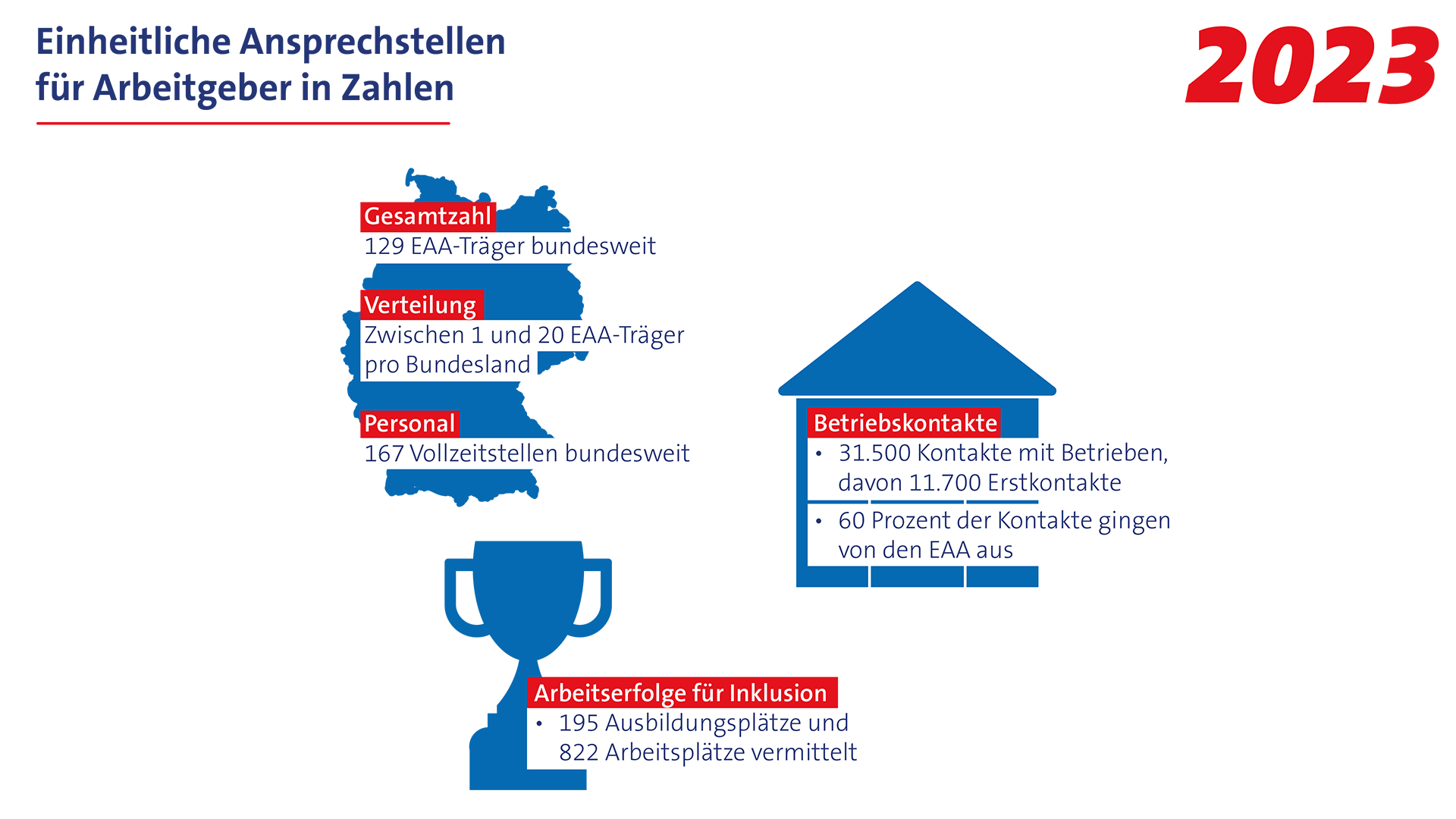 BIH-Jahresbericht 2023 Infografik. Die genannten Angaben sind rechts neben der Grafik im Fließtext zu lesen.